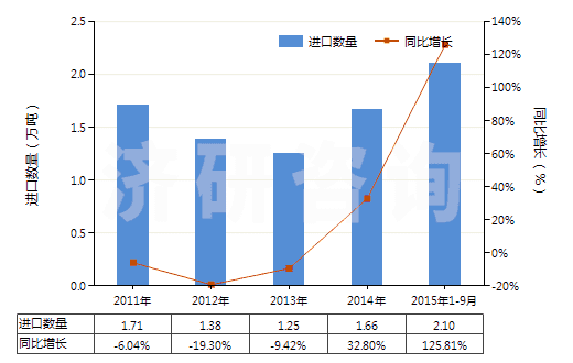 2011-2015年9月中國其他初級形狀聚酰胺-6、-11、-12、-6（6、-6，9、-6，10或-6，12）(HS39081090)進口量及增速統(tǒng)計